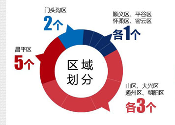 北京庫存創新高 近6成新拿證項目去化率為零