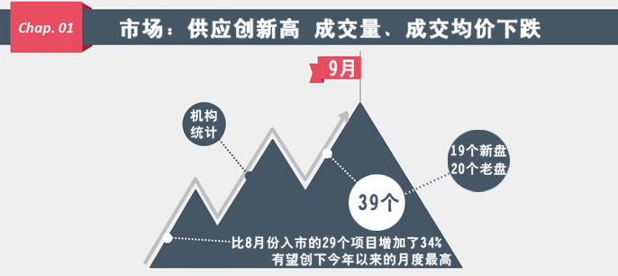 "金九銀十"開局不利 樓市或迎"價格戰"