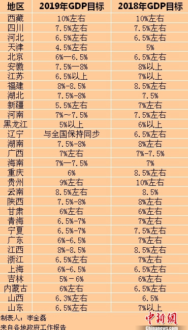 2019年各省區(qū)市GDP目標(biāo)。<a target='_blank'  ><p  align=