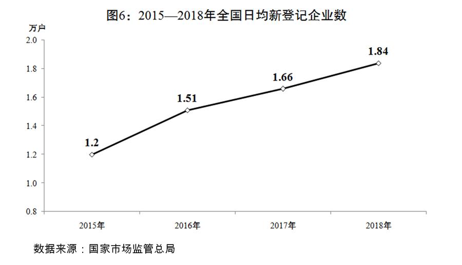 （圖表）[兩會(huì)受權(quán)發(fā)布]關(guān)于2018年國(guó)民經(jīng)濟(jì)和社會(huì)發(fā)展計(jì)劃執(zhí)行情況與2019年國(guó)民經(jīng)濟(jì)和社會(huì)發(fā)展計(jì)劃草案的報(bào)告（圖6）