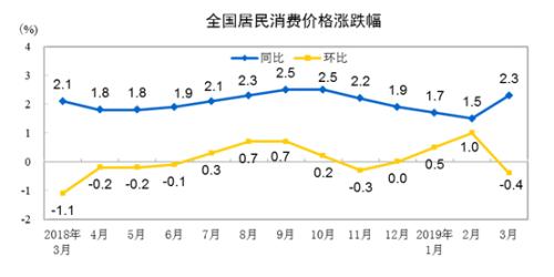 CPI同比、環比漲幅走勢圖。來自國家統計局
