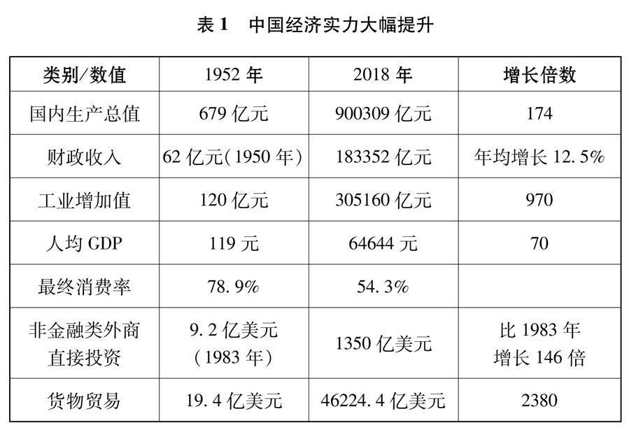 （圖表）[新時代的中國與世界白皮書]表1 中國經濟實力大幅提升