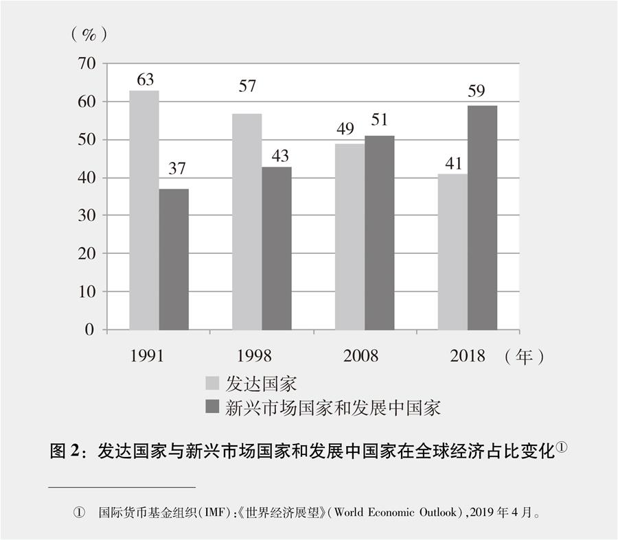 （圖表）[新時代的中國與世界白皮書]圖2：發達國家與新興市場國家和發展中國家在全球經濟占比變化①