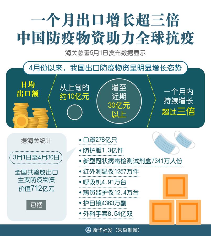（圖表）［聚焦疫情防控］一個(gè)月出口增長(zhǎng)超三倍 中國防疫物資助力全球抗疫