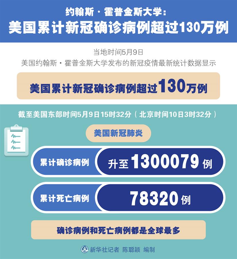 （圖表）［國(guó)際疫情］約翰斯·霍普金斯大學(xué)：美國(guó)累計(jì)新冠確診病例超過130萬例