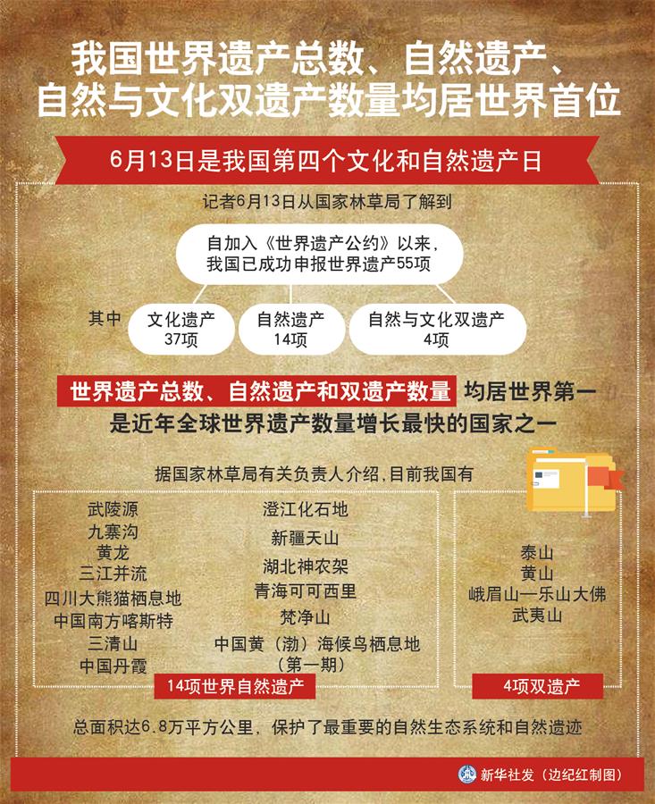 （圖表）［經(jīng)濟(jì)］我國(guó)世界遺產(chǎn)總數(shù)、自然遺產(chǎn)、自然與文化雙遺產(chǎn)數(shù)量均居世界首位