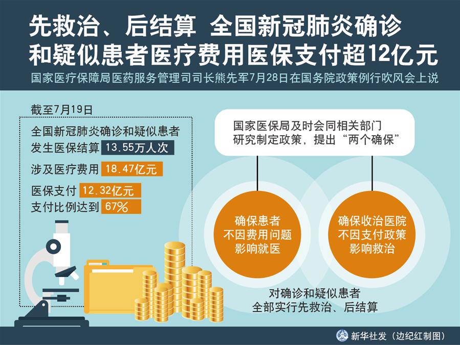 （圖表）［國(guó)務(wù)院政策例行吹風(fēng)會(huì)］先救治、后結(jié)算 全國(guó)新冠肺炎確診和疑似患者醫(yī)療費(fèi)用醫(yī)保支付超12億元