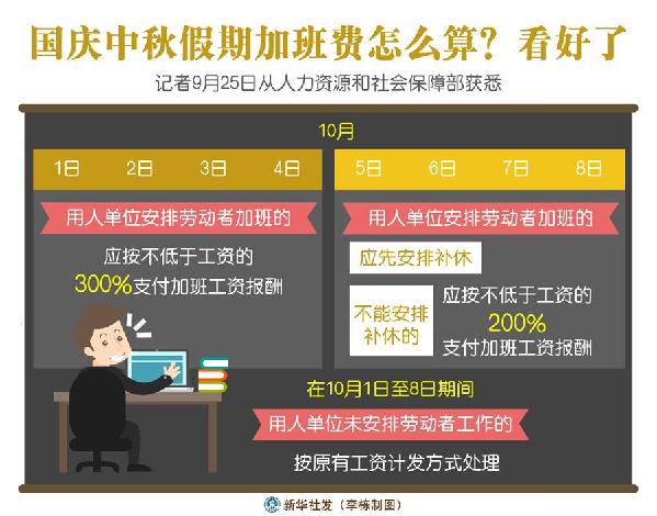（圖表）［經(jīng)濟(jì)］國慶中秋假期加班費怎么算？看好了