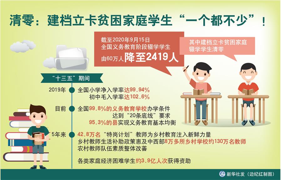 （圖表）［數說“十三五”］清零：建檔立卡貧困家庭學生“一個都不少”！
