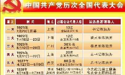 [黨的知識]中國共產黨歷次全國代表大會