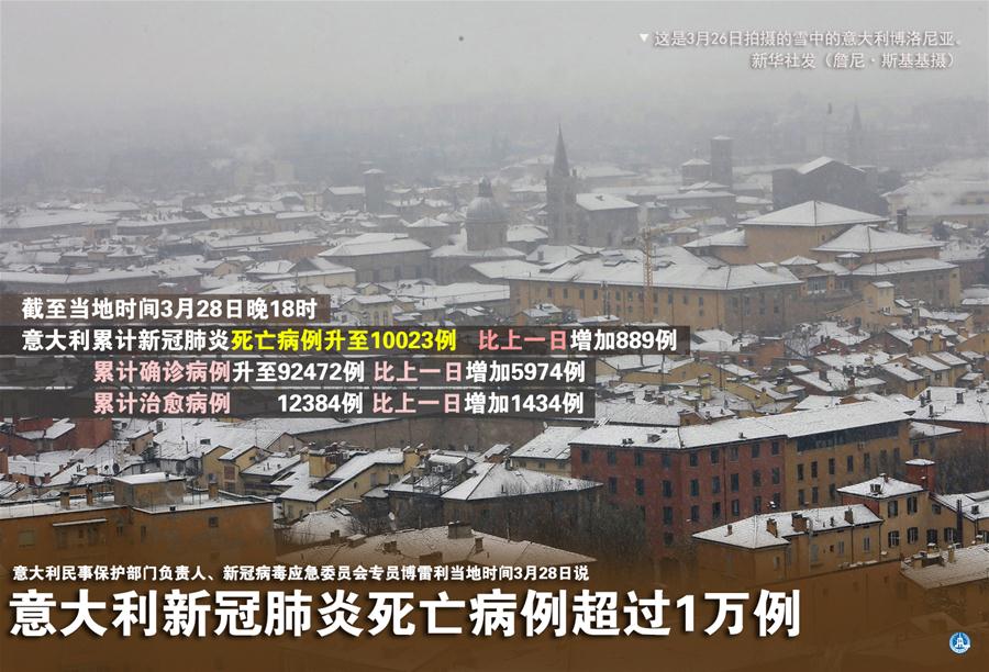 （圖表·海報(bào)）［國(guó)際疫情］意大利新冠肺炎死亡病例超過1萬(wàn)例