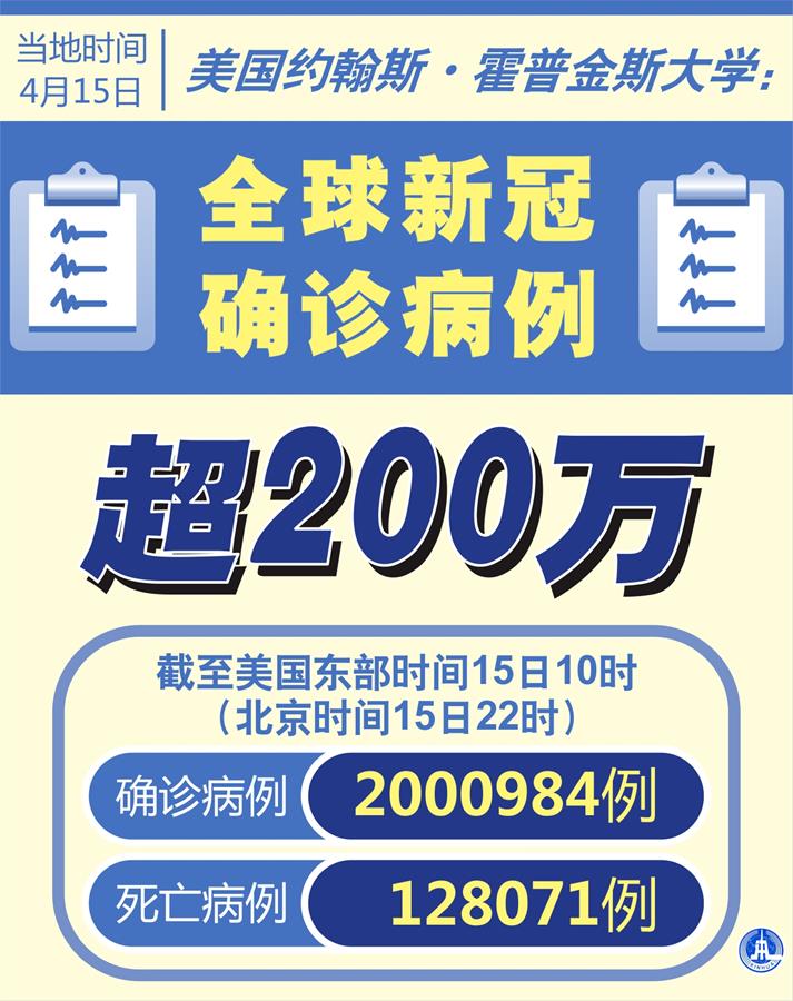 （圖表·海報(bào)）［國(guó)際疫情］美國(guó)約翰斯·霍普金斯大學(xué)：全球新冠確診病例超200萬