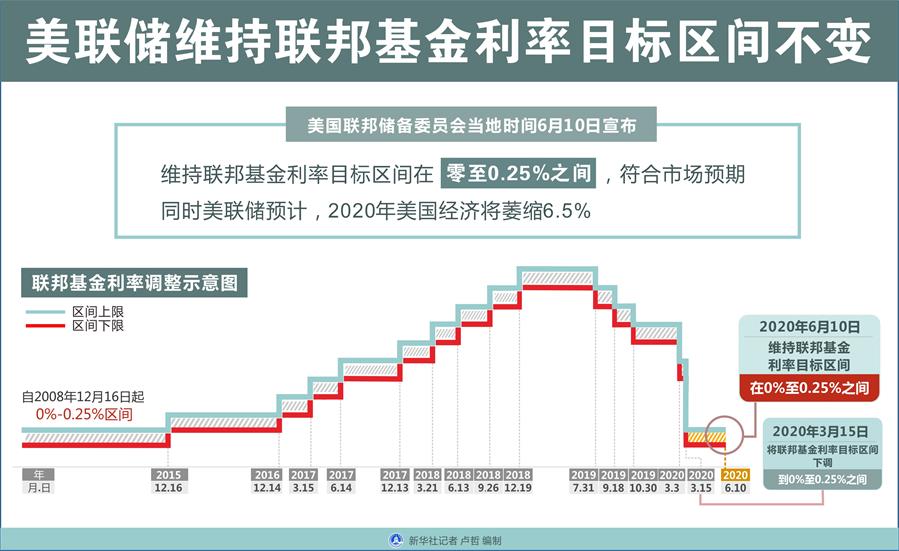 （圖表）［經濟］美聯儲維持聯邦基金利率目標區間不變