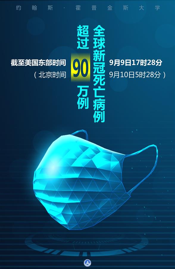 （圖表·海報(bào)）［國(guó)際疫情］約翰斯·霍普金斯大學(xué)：全球新冠死亡病例超過90萬例